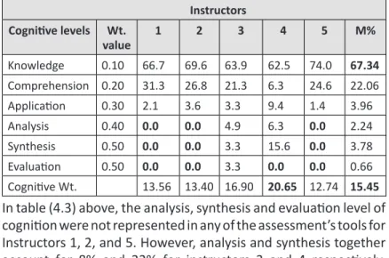 Table 4.3 Cognitive Level Expressed through Assessment Items Instructors 