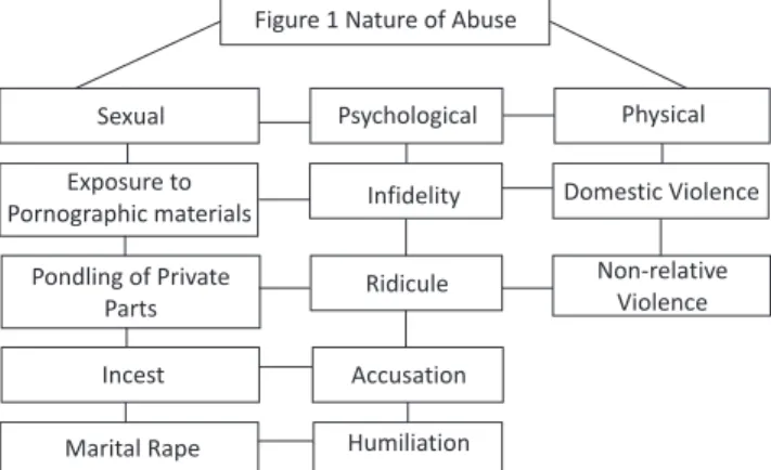 Table 1 Nature of Abuse experienced by Women (n = 15)