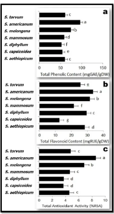 Figure 2. a) Total Phenolic Content b) Total Flavonoid Content and c) Total  Antioxidant Activity of Solanum aethiopicum L., S