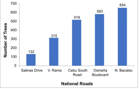 Figure 2. Number of trees encountered in each selected national road