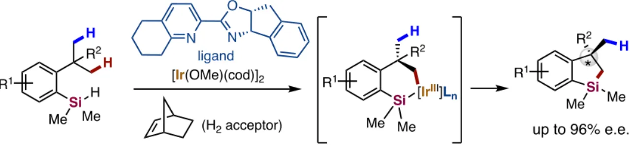 Figure 24. Ir-catalyzed enantioselective, intramolecular silylation of methyl C−H bonds