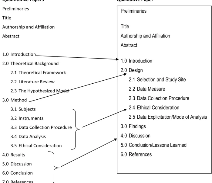 Figure 4. Anatomy of a Publishable Paper: IMRaD versus IMFaD Style 