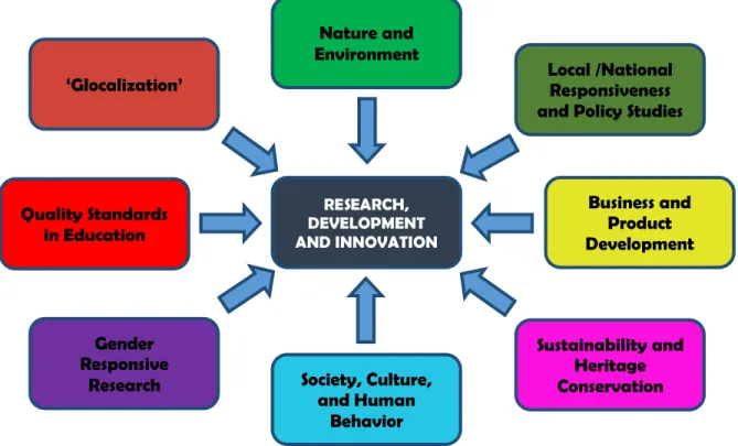 Figure 1: Research Agenda Framework RESEARCH, 