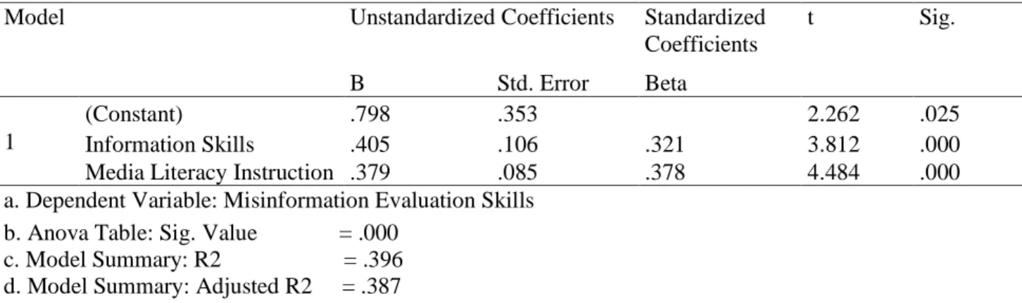 Table 2 shows the mean scores of each indicator of information skills wherein computer skills got  4.19, followed by browsing and navigation skills with 4.12, then information literacy skills with a mean  score  of  4.03