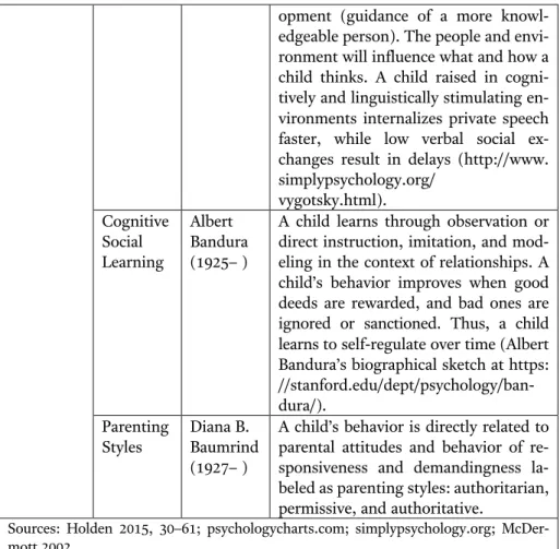 Table 1: Major Theoretical Perspectives on Child and Parent  Development, Parent-Child Relationships, and Family 