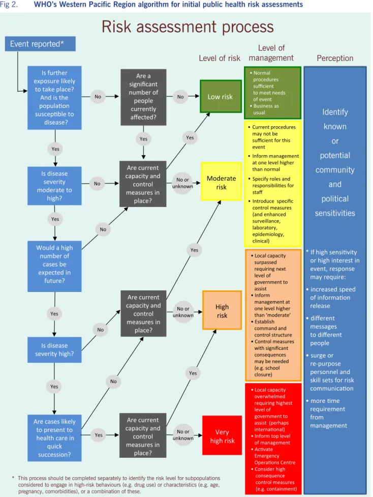 Fig 2.  WHO’s Western Pacific Region algorithm for initial public health risk assessments