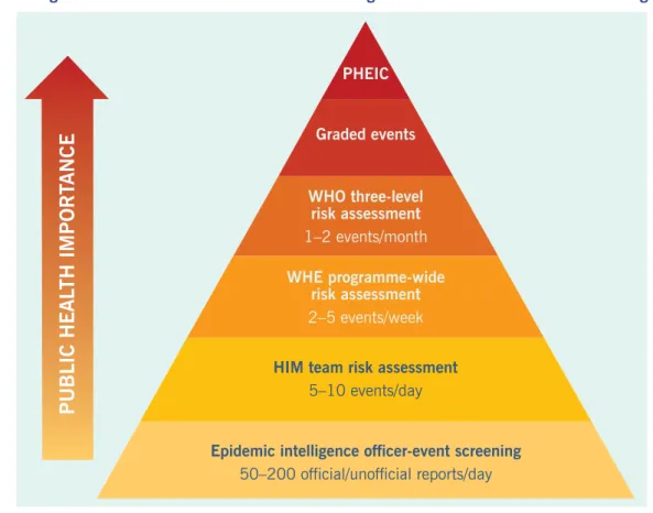 Fig 3.  The regional surveillance and risk assessment triangle used in WHO’s Western Pacific Region
