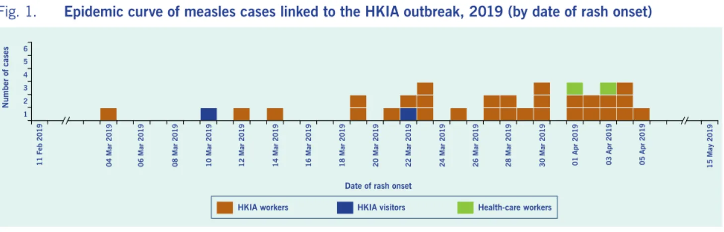 Fig. 2.  Transmission chain of the HKIA outbreak  (n = 32)