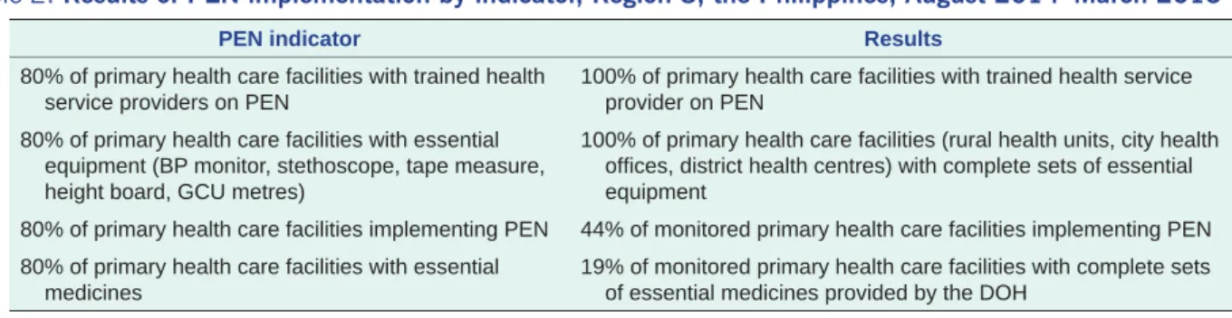 Table 2. Results of PEN implementation by indicator, Region 8, the Philippines, August 2014–March 2015