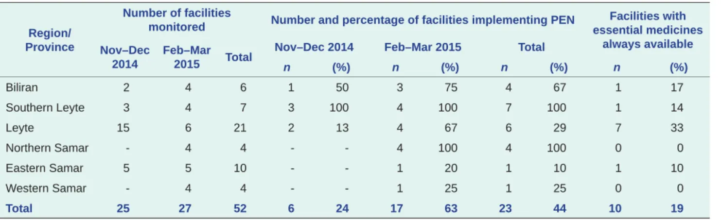 Table 1.  Results of the monitoring visits for PEN implementation, Region 8, the Philippines, November 2014–