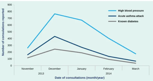 Figure 1. Number of consultations reported on SPEED for noncommunicable syndromes by month, Region 8,  the Philippines, 8 November 2013 to 28 March 2014