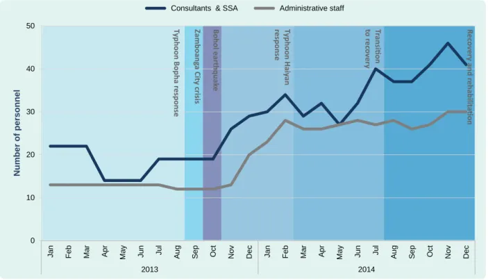 Figure 1. Staff and consultants employed by the WHO Representative Office in the Philippines, 2013 to 2014