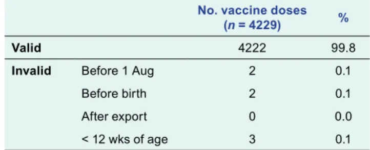 Table 1b.  Validity of pneumococcal conjugate vaccine  dates (second dose), recorded in the  electronic immunization register, Mongolia,  June–August 2016