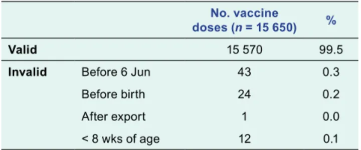Table 1a.  Validity of pneumococcal conjugate vaccine  dates (first dose), recorded in the electronic  immunization register, Mongolia, June–