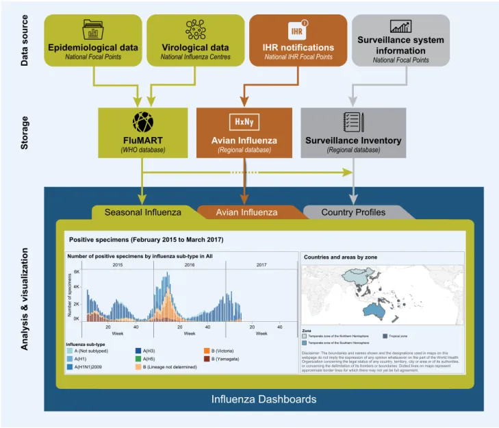 Fig. 1.  Schematic diagram of data sources and flow for regional influenza dashboards