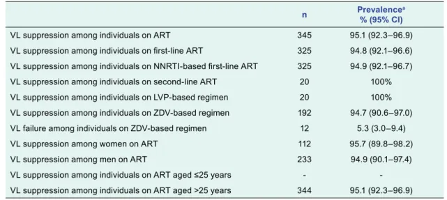 Table 2.  Prevalence of VL suppression (&lt;1000 copies/mL) for individuals on ART for at least 36 months