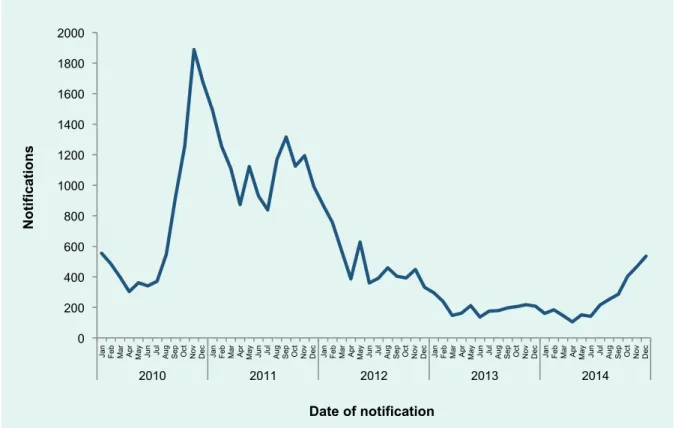 Figure 1.  Pertussis notifications by month of onset, NSW, January 2010 to December 2014