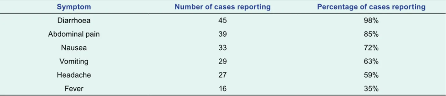 Table 1.  Symptom characteristics of 46 cases identified among patrons of a restaurant in Melbourne,  Australia, 2014