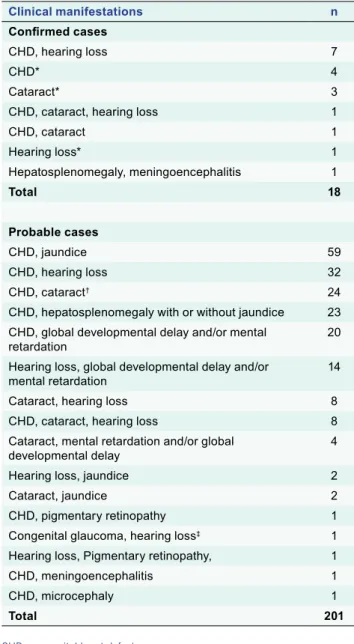 Table 2.  Clinical profile of confirmed and probable  CRS cases