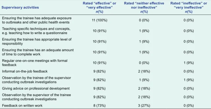 Table 1.  FETP directors’ ratings of effectiveness of different supervisory activities ( n  = 11)