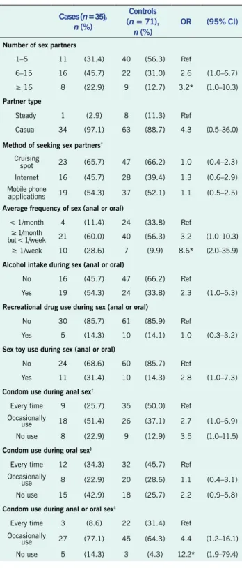 Table 2.  Participant characteristics regarding sexual  activities in the past six months before study  entry and association with incident syphilis  by univariate analysis