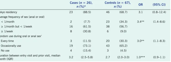 Table 3.  Multivariable analysis of factors associated with incident syphilis among HIV-positive participants,  n  = 93
