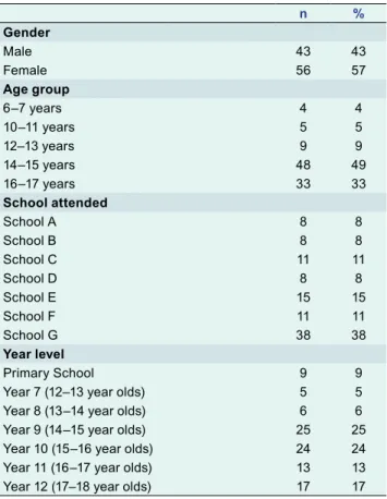 Table 1.  Description of student cases of pH1N1 that  were notified between 28 April 2009 and  3 June 2009 and participating in pH1N1  study, Melbourne, Australia