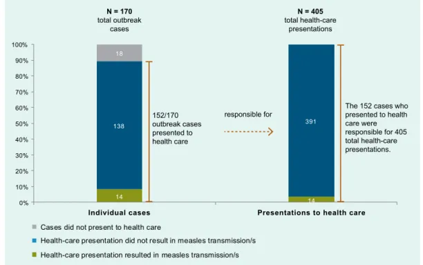 Figure 1.  Overview of the total number of measles cases and presentations analysed, NSW, Australia, 2012