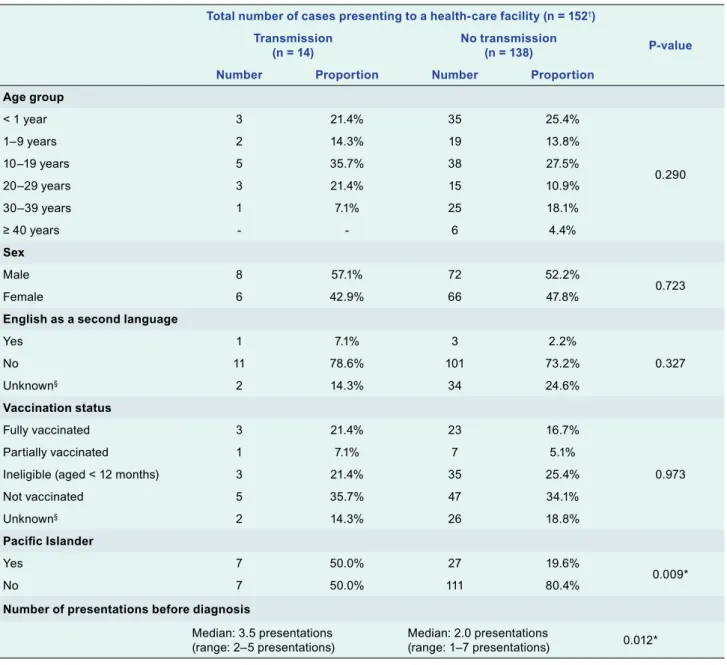 Table 2.  Demographics of measles cases presenting to health-care facilities that resulted in transmission (source  cases) versus no transmission, NSW, Australia, 2012