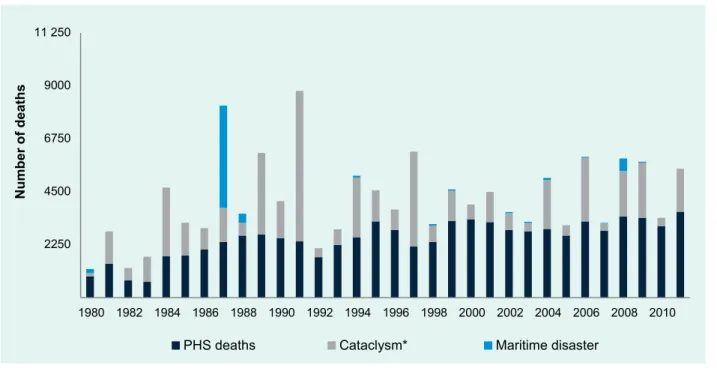 Figure 1.  Combined number of drowning and other water-related deaths, Philippines, 1980 – 2011