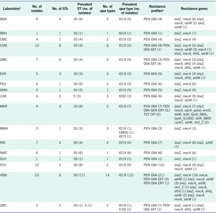 Table 4.  Distribution of isolates, STs,  spa  types, resistance profiles and AMR genes and mutations at the 17  sentinel sites