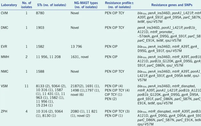 Table 4.  Distribution of isolates, STs, NG-MAST types, resistance profiles and resistance genes and mutations at  the seven sentinel sites
