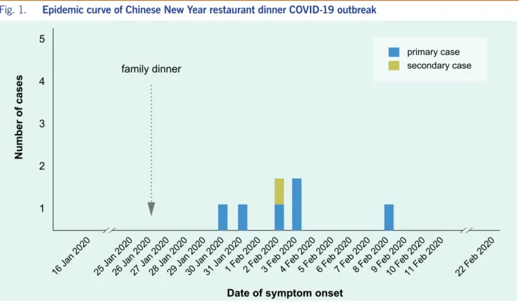 Fig. 1.  Epidemic curve of Chinese New Year restaurant dinner COVID-19 outbreak