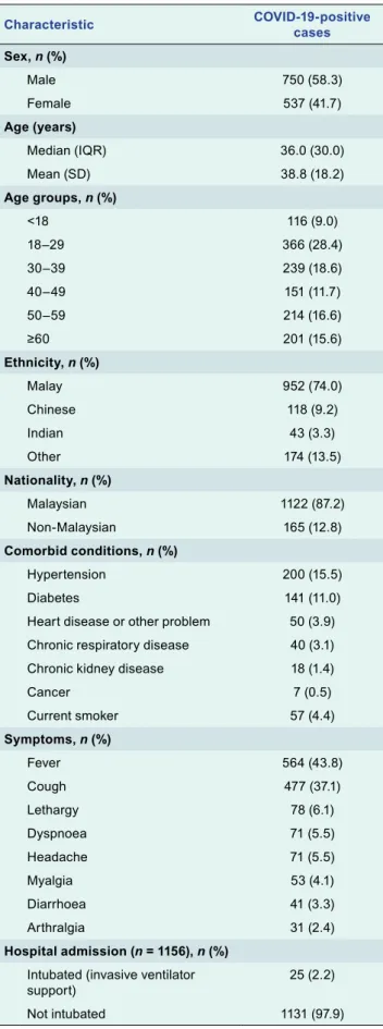 Table 1.  Socio-demographic characteristics, comorbid- comorbid-ity and clinical presentation of COVID-19-  positive cases in Selangor ( n  = 1287)