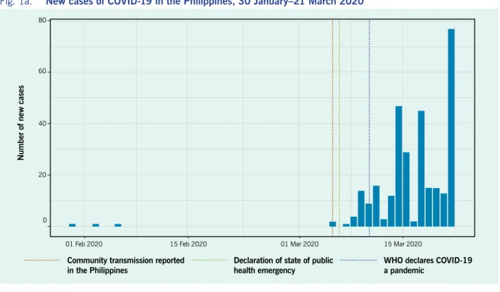 Fig. 1a.  New cases of COVID-19 in the Philippines, 30 January–21 March 2020