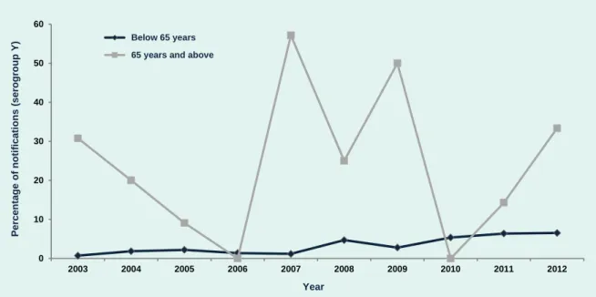 Figure 3. Proportion of invasive meningococcal disease notifications attributable to serogroup Y by year and age  group, New South Wales, Australia, 2003 to 2012