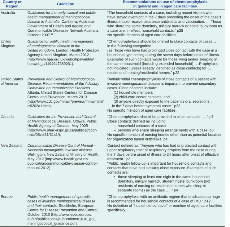 Table 2.  Recommendations on use of chemoprophylaxis in general and in aged care facilities following a case of  invasive meningococcal disease – various guidelines