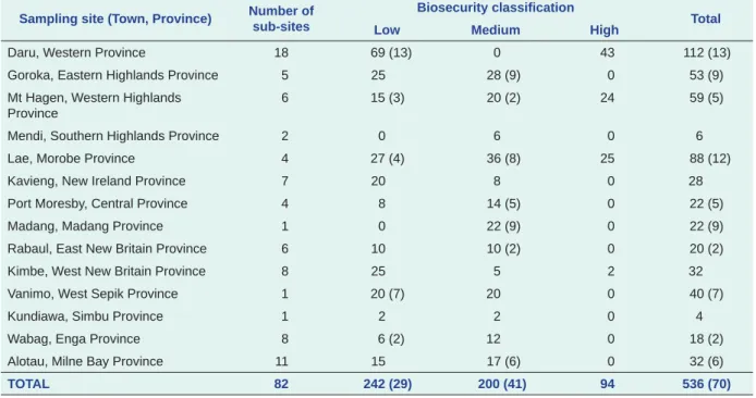 Table 1. Summary of the poultry* sampling sites in Papua New Guinea