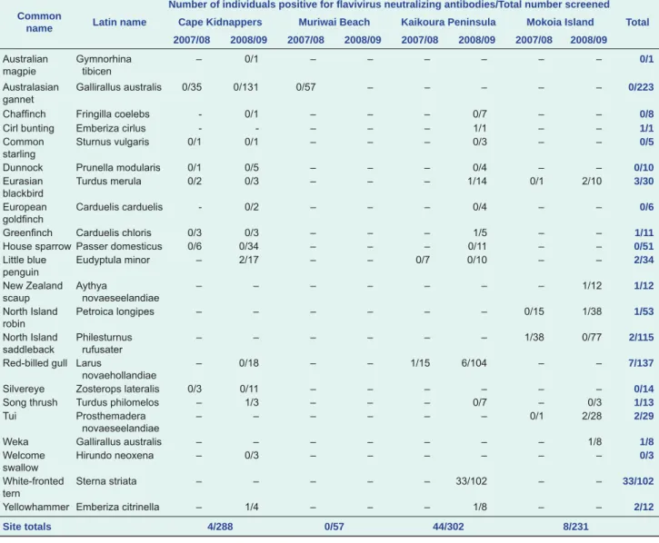 Table 1.  Confirmed flavivirus antibody-positive serum samples collected from birds in both the first (2007/08  southern hemisphere summer) and second (2008/09 southern hemisphere summer) field seasons
