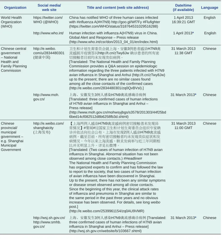 Table 1.  Examples of outbreak information released online and through social media by the World Health  Organization and the Chinese national, provincial and municipal health authorities
