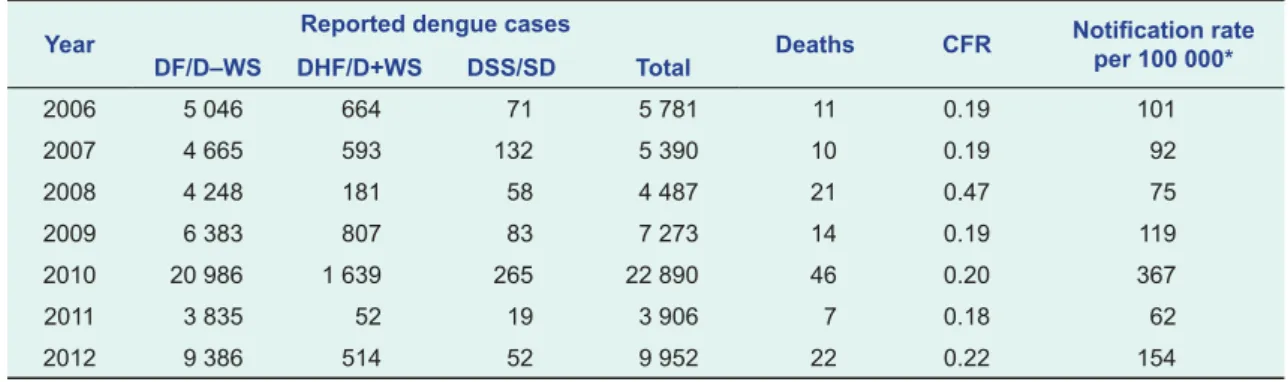 Table 1.  Notifiable disease surveillance case reporting of suspected dengue cases and notification rate per  100 000, Lao People’s Democratic Republic, 2006–2012