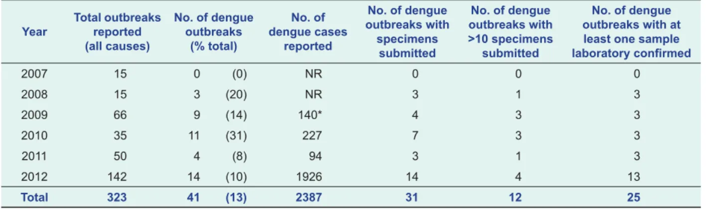 Figure 1. Suspected dengue cases stratified by age  group and sex, Lao People’s Democratic  Republic, 2010