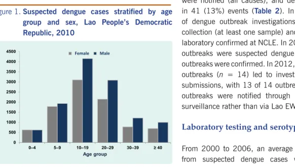 Table 2. Suspected outbreaks reported in the Lao People’s Democratic Republic, 2007–2012