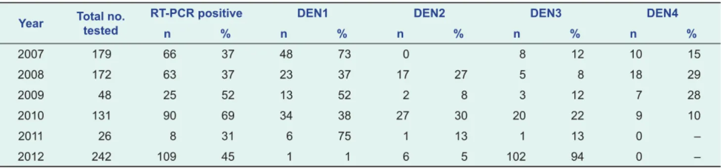 Table 5. Molecular serotyping of dengue cases, Lao People’s Democratic Republic, 2007–2012