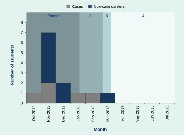 Figure 1. Cases and non-case carriers of CA-MRSA in School X by outbreak phase and month of onset (for cases)  or first identification (for non-case carriers), Hong Kong (China), October 2012 to July 2013