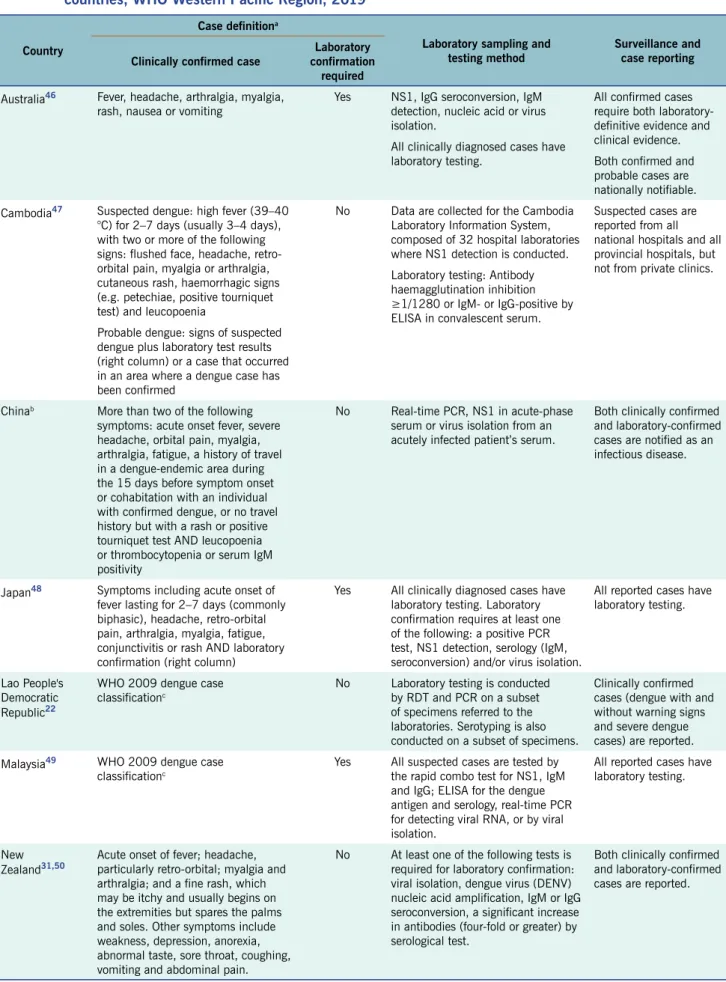 Table 1.  Dengue clinical case definitions, and laboratory sampling and testing methods used for surveillance in  countries, WHO Western Pacific Region, 2019