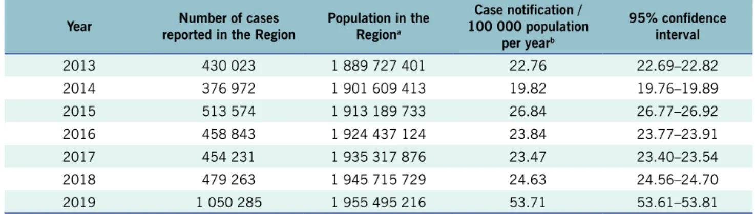 Table 2.  Crude regional case notification rates for dengue reported to WHO from the Western Pacific Region,   2013–2019