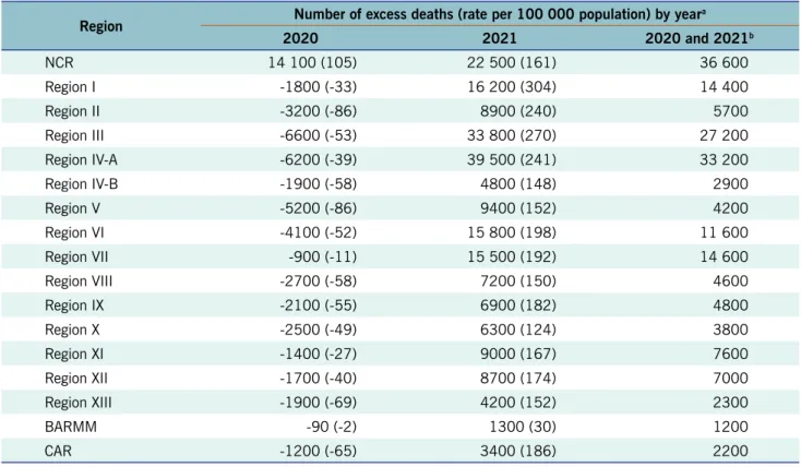 Table 2.  Number of excess deaths calculated using the negative binomial regression method by administrative  region, the Philippines, 2020 and 2021