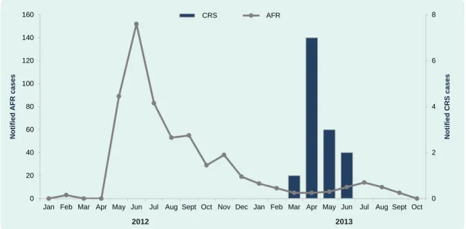Figure 1. AFR and suspected or confirmed CRS cases by month, Solomon Islands, 2012–2013