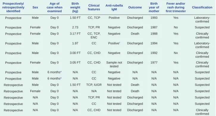 Table 1. Prospectively and retrospectively identified cases of suspected, clinically confirmed and laboratory- laboratory-confirmed CRS patients at one hospital in Honiara, Solomon Islands, 2013